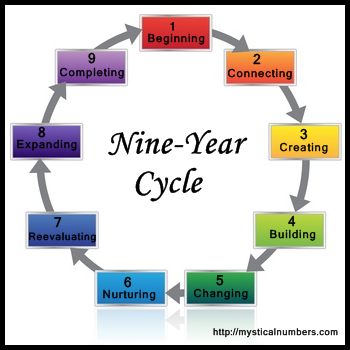 nine-year-cycle